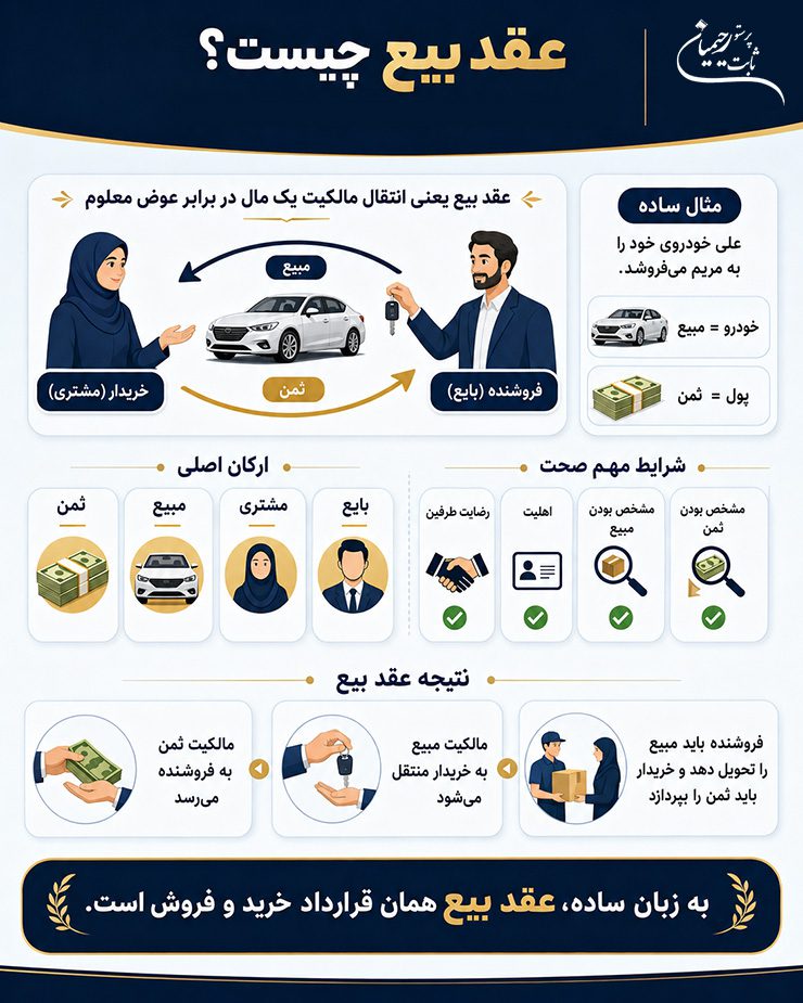 اینفوگرافیک عقد بیع