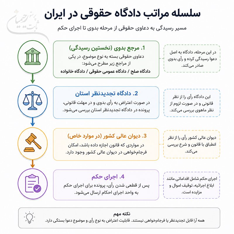 اینفوگرافیک سلسه مراتب حقوقی در ایران